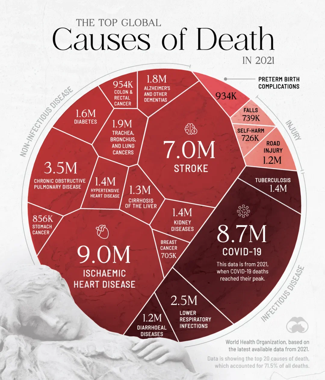 Top 10 Diseases