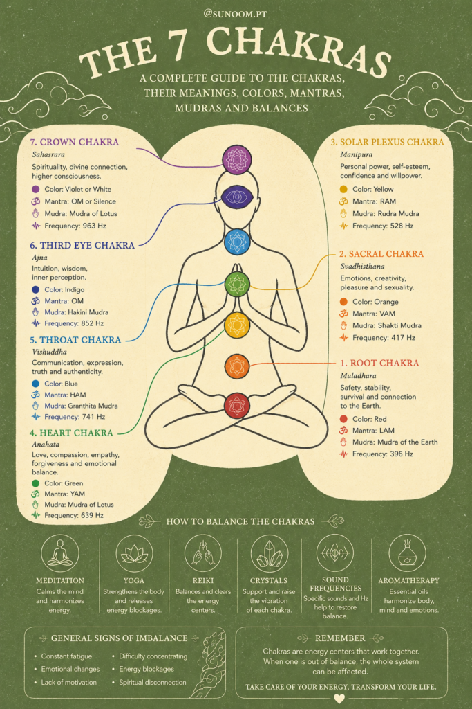 The 7 Chakras