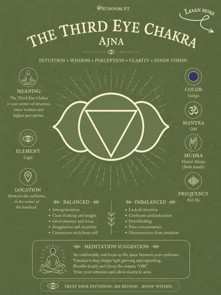 What is the Third eye Chakra?