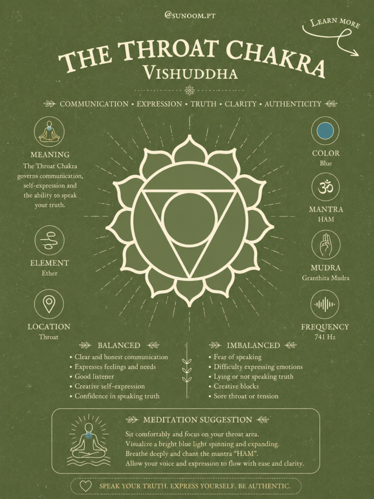 What is the Throat Chakra?